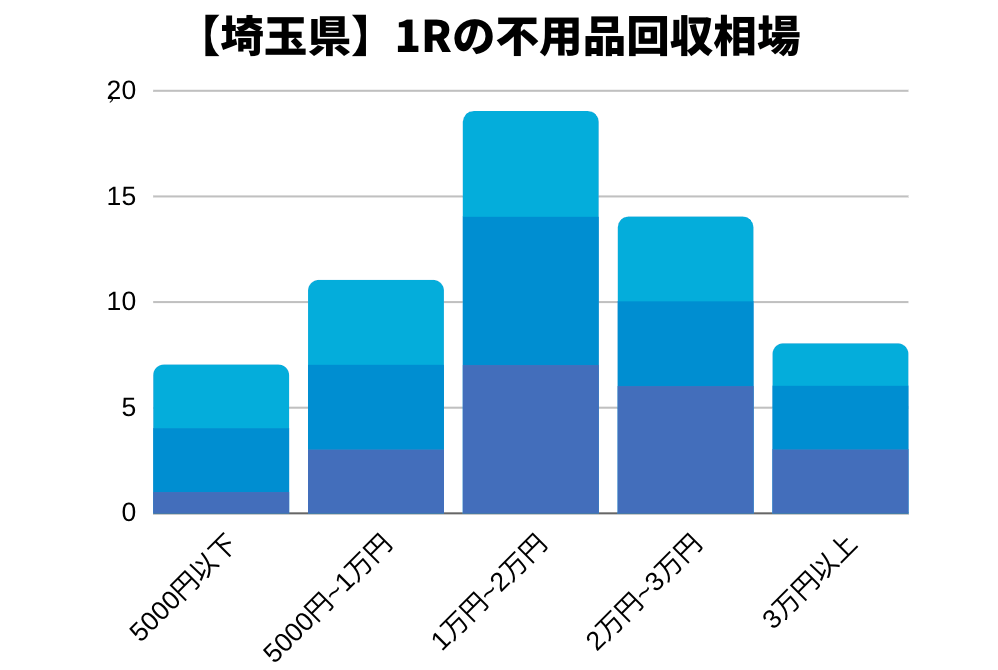 埼玉県の不用品回収の平均相場